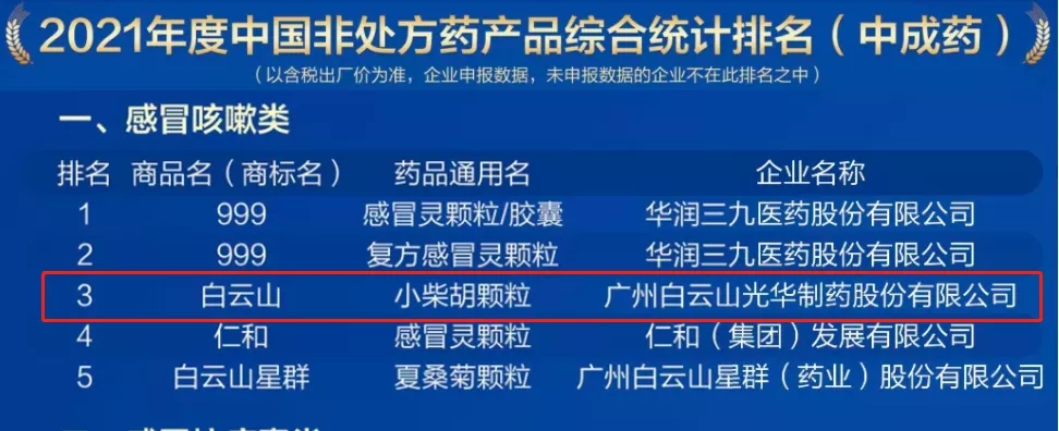 2021年中国非处方药产品排行榜宣布，白云山小柴胡颗粒位列伤风咳嗽类药品第三名